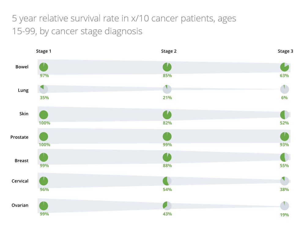 5 year survival rate across bowl, lung, skin, prostate, breast, cervical and ovarian cancer