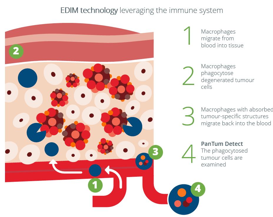 EDIM technology leveraging the immune system
